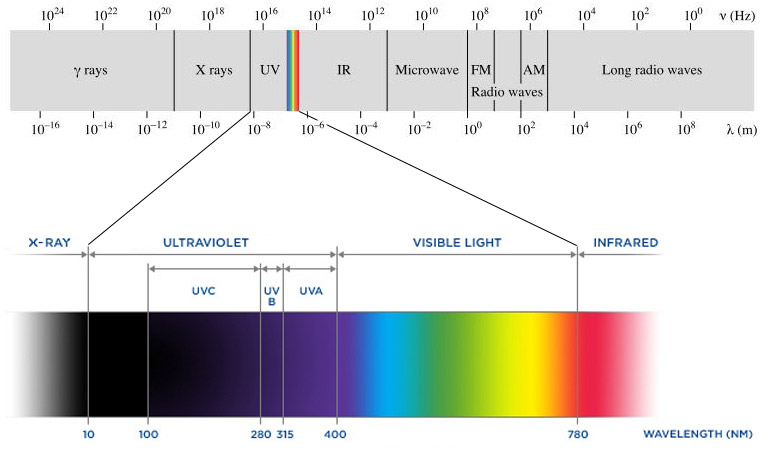 ultraviolet_wavelength_range